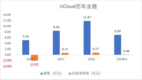UCloud優(yōu)刻得網(wǎng)申開(kāi)啟 透視“云計(jì)算第一股”的投資價(jià)值與技術(shù)底色